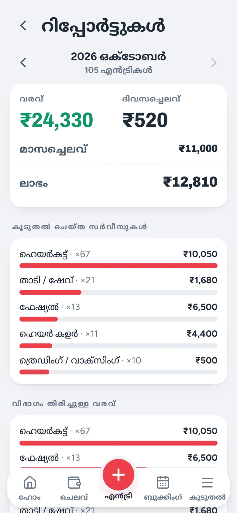ഒക്ടോബറിലെ റിപ്പോർട്ട്: വരവ് ₹24,330, ദിവസച്ചെലവ് ₹520, മാസച്ചെലവ് ₹11,000, ലാഭം ₹12,810