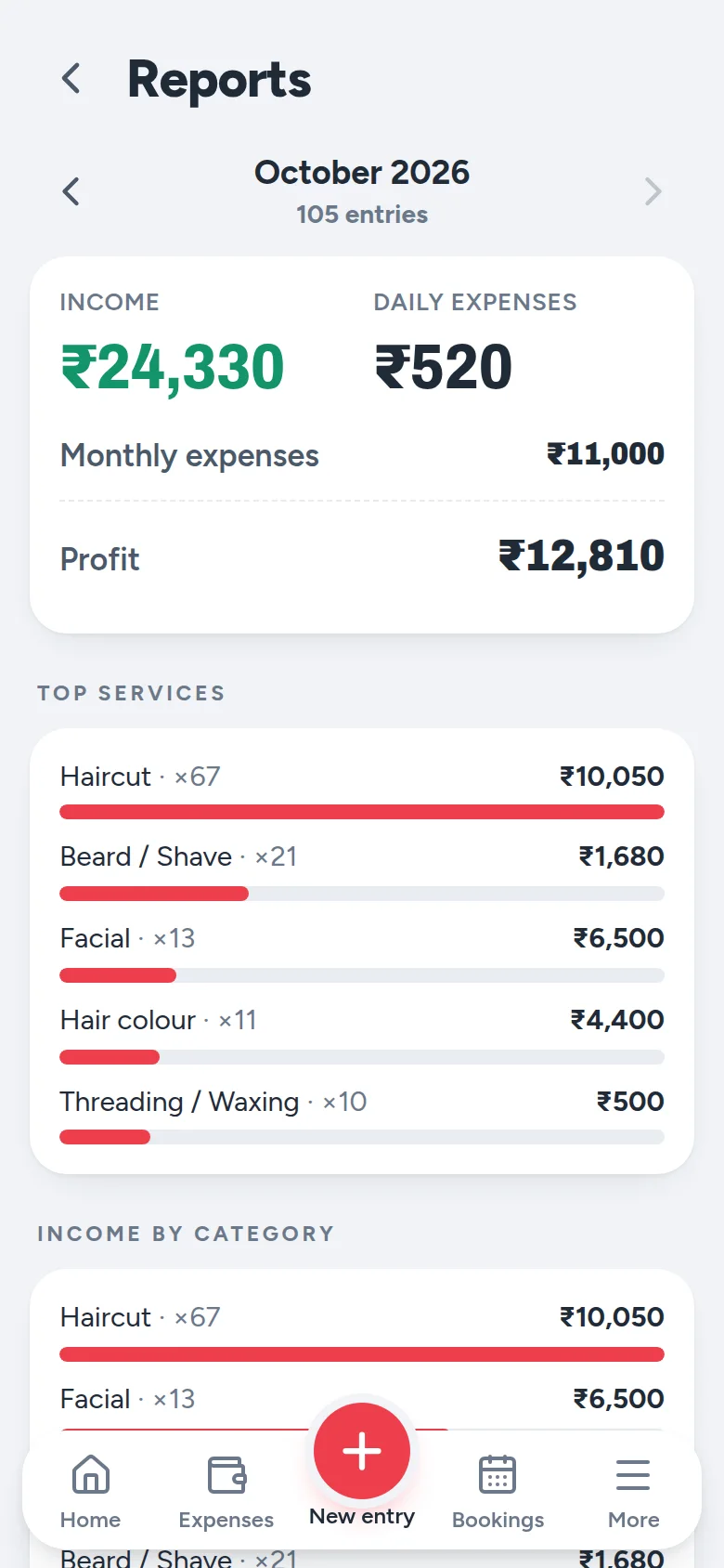 Reports for October: income ₹24,330, daily expenses ₹520, monthly expenses ₹11,000, profit ₹12,810